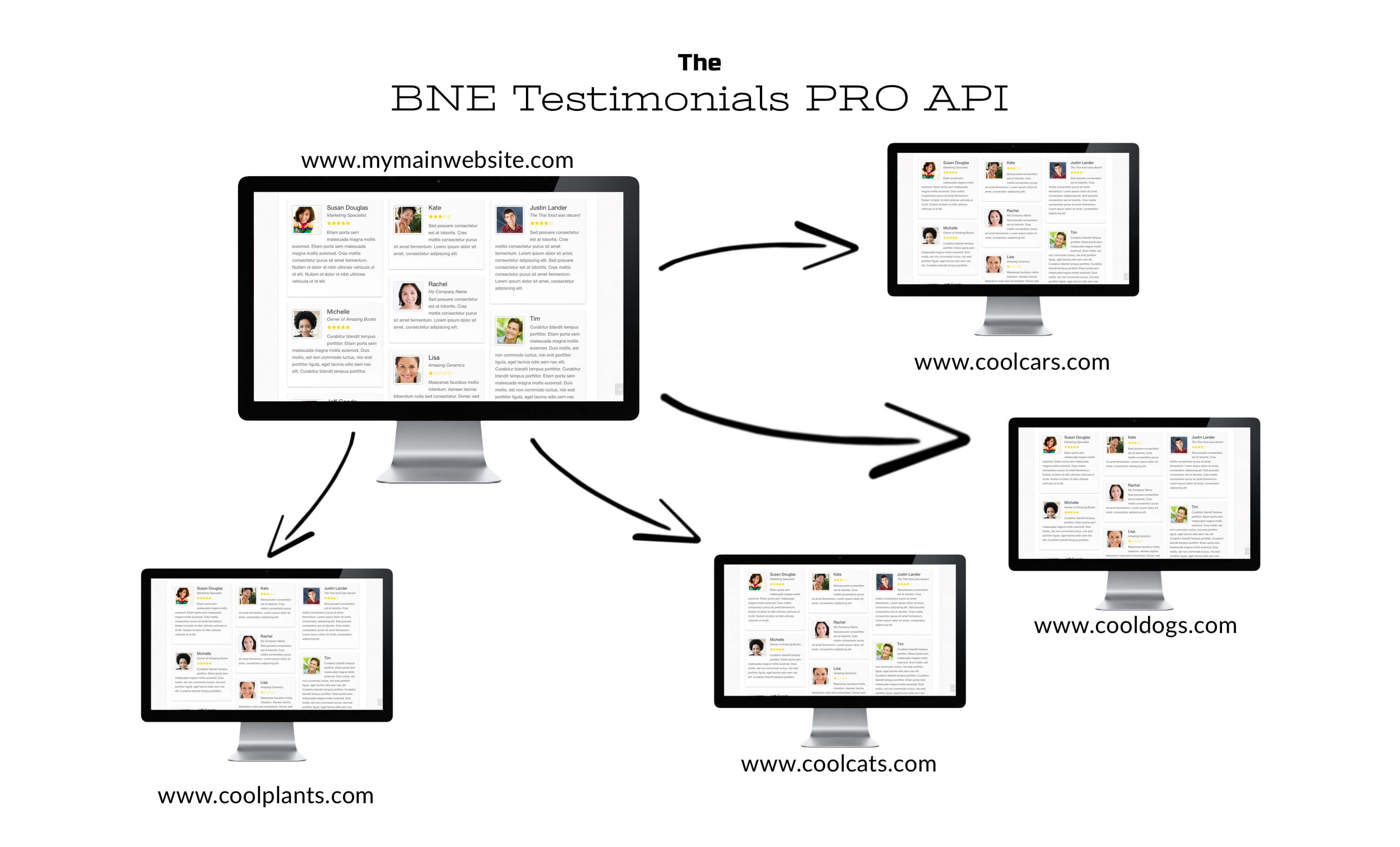 BNE Testimonials API Diagram